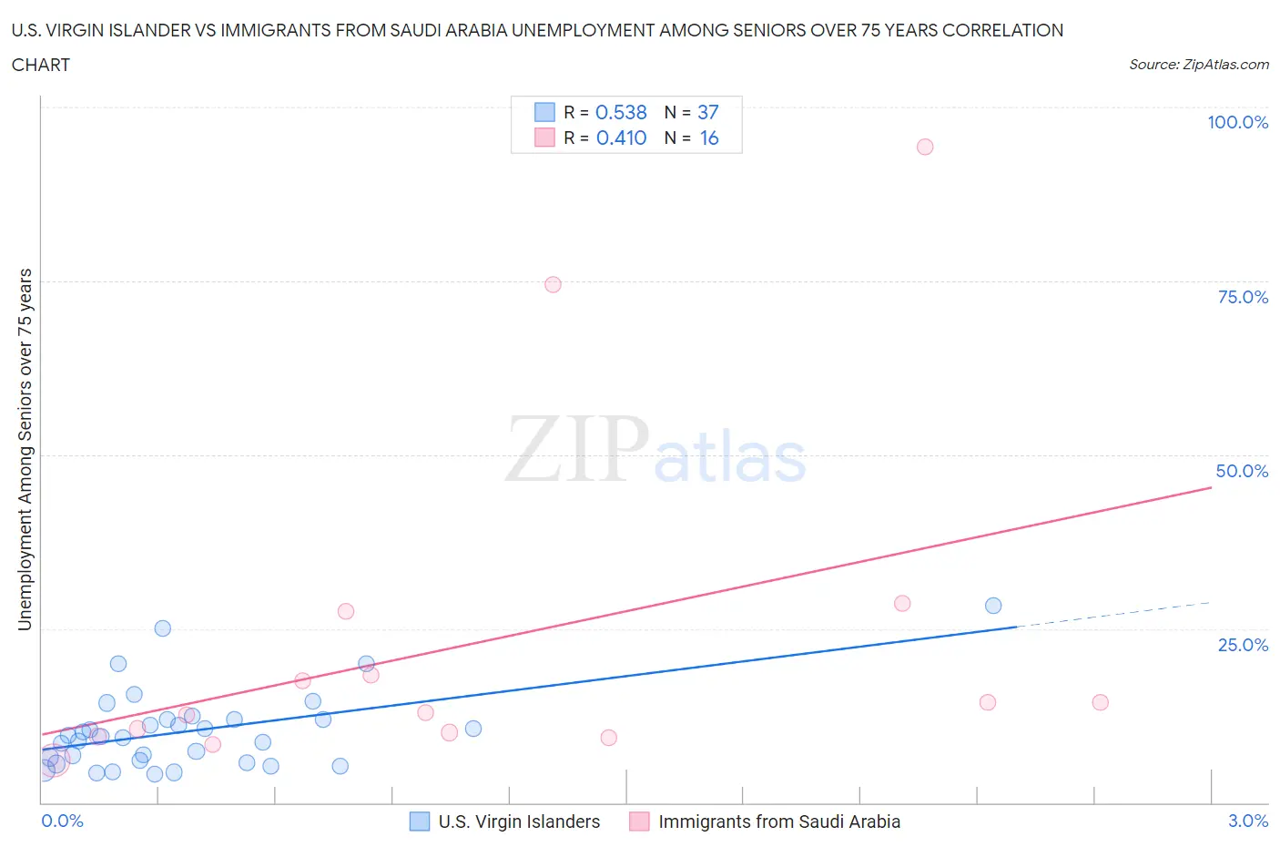 U.S. Virgin Islander vs Immigrants from Saudi Arabia Unemployment Among Seniors over 75 years