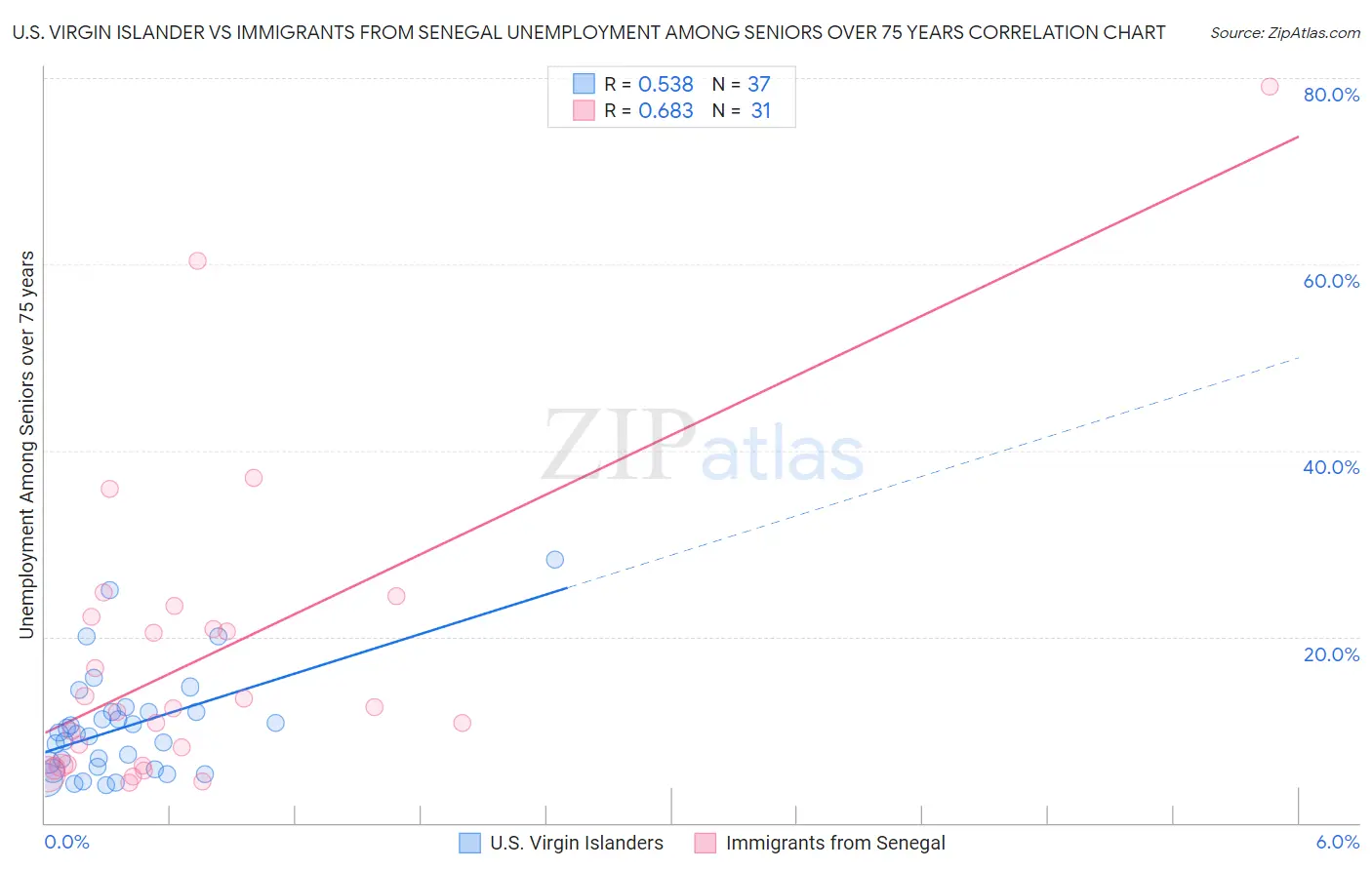 U.S. Virgin Islander vs Immigrants from Senegal Unemployment Among Seniors over 75 years