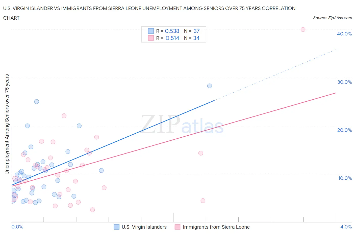 U.S. Virgin Islander vs Immigrants from Sierra Leone Unemployment Among Seniors over 75 years