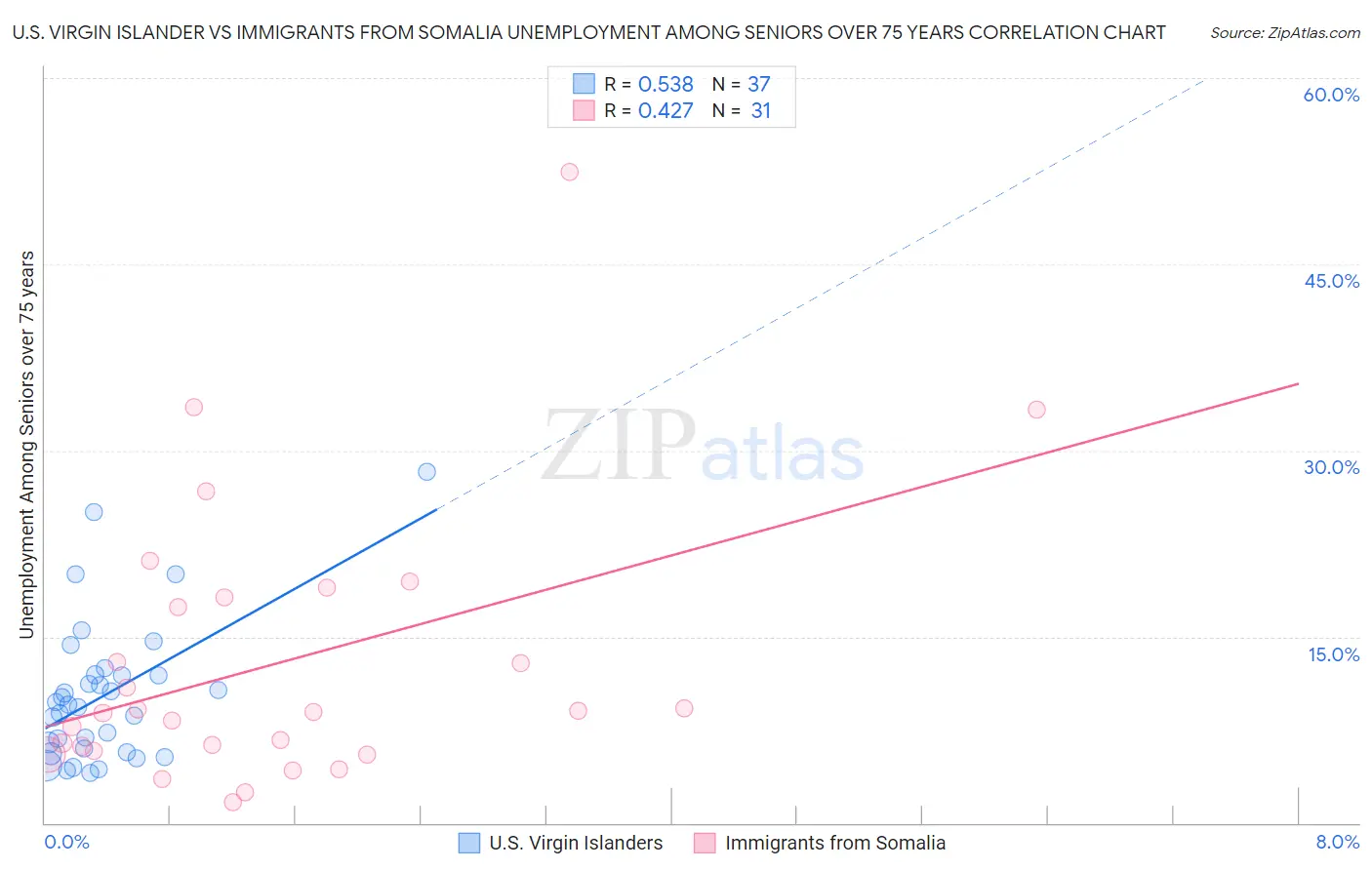 U.S. Virgin Islander vs Immigrants from Somalia Unemployment Among Seniors over 75 years