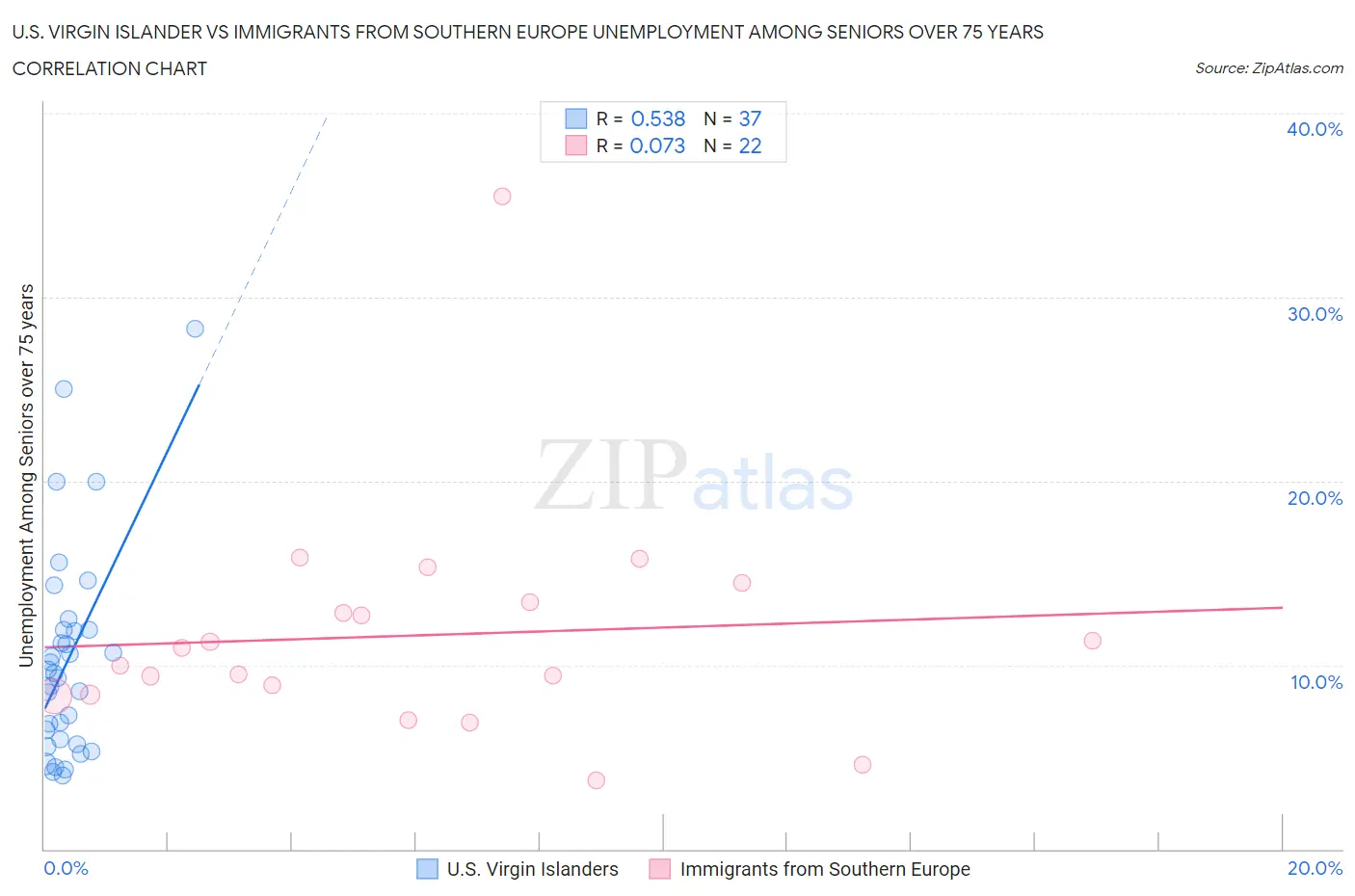 U.S. Virgin Islander vs Immigrants from Southern Europe Unemployment Among Seniors over 75 years