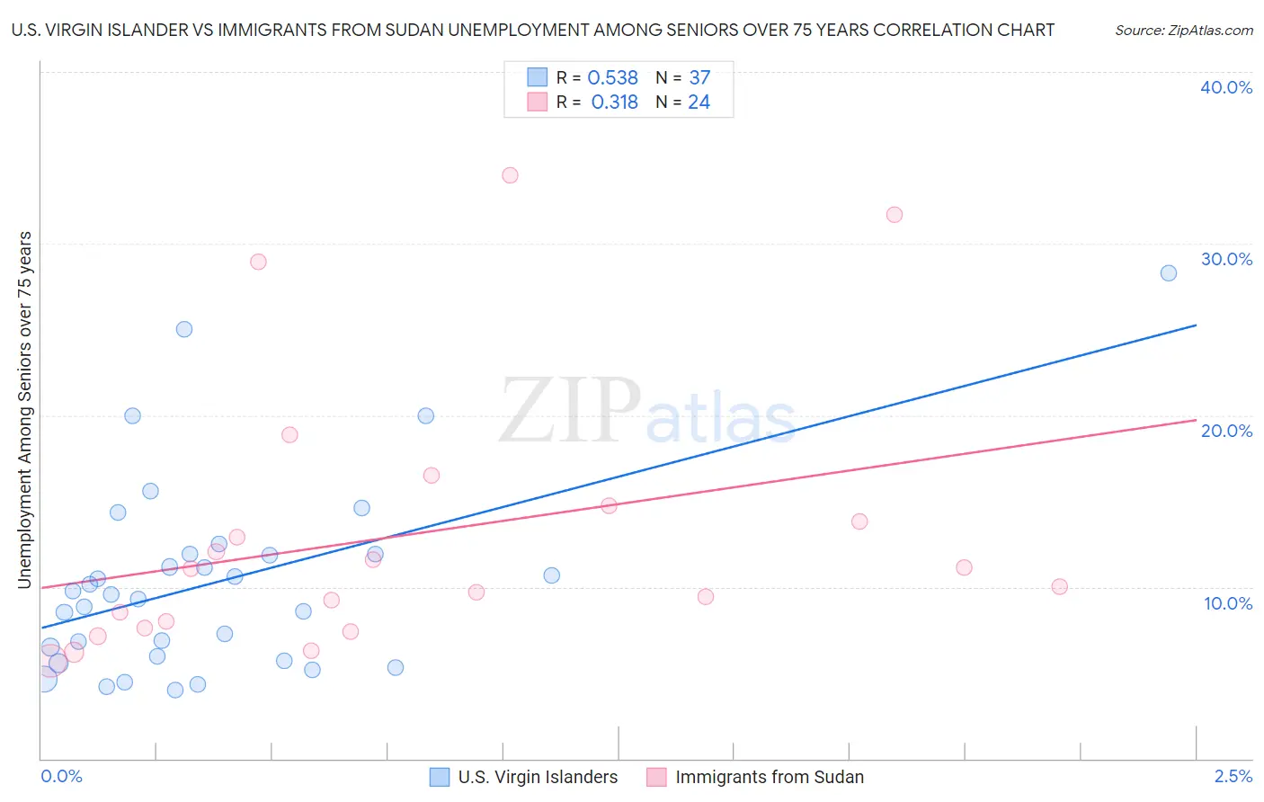 U.S. Virgin Islander vs Immigrants from Sudan Unemployment Among Seniors over 75 years