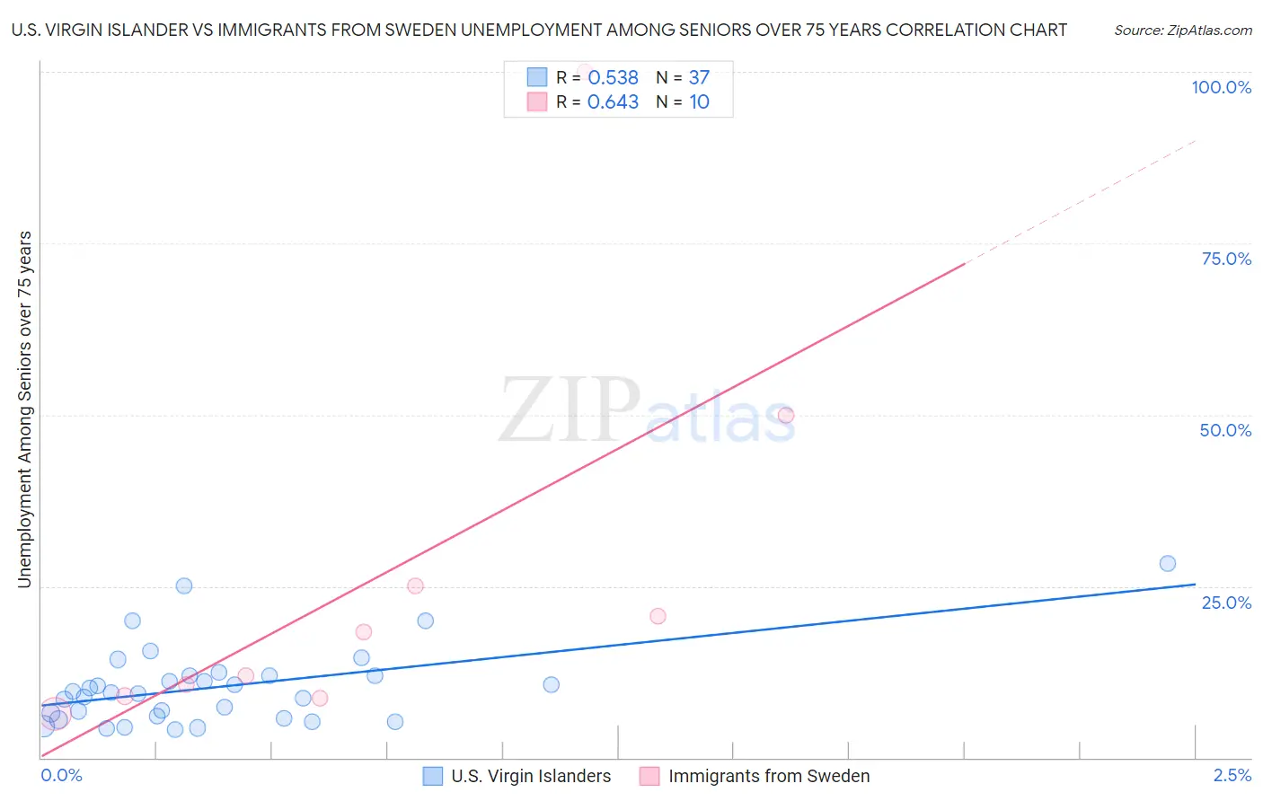 U.S. Virgin Islander vs Immigrants from Sweden Unemployment Among Seniors over 75 years