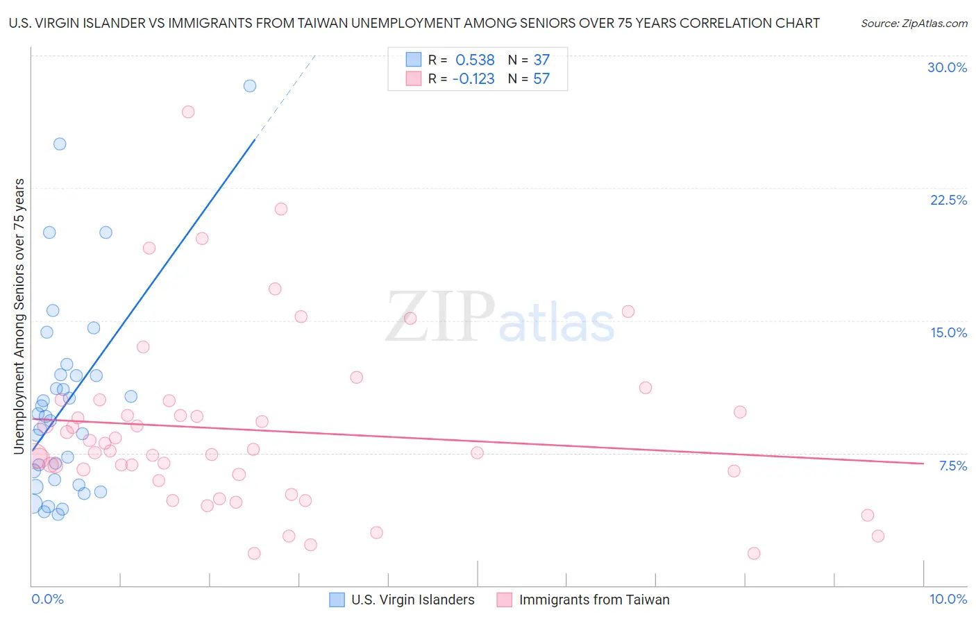 U.S. Virgin Islander vs Immigrants from Taiwan Unemployment Among Seniors over 75 years