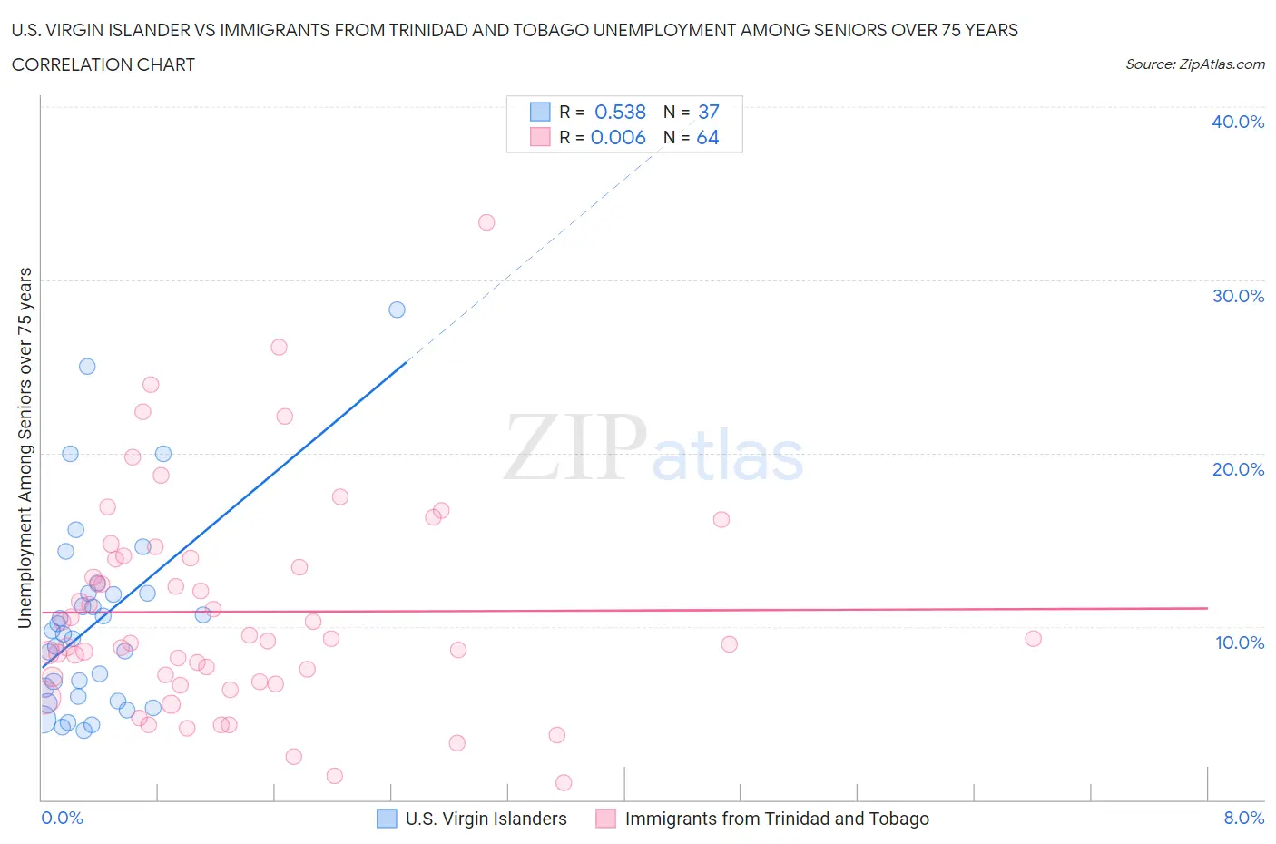 U.S. Virgin Islander vs Immigrants from Trinidad and Tobago Unemployment Among Seniors over 75 years