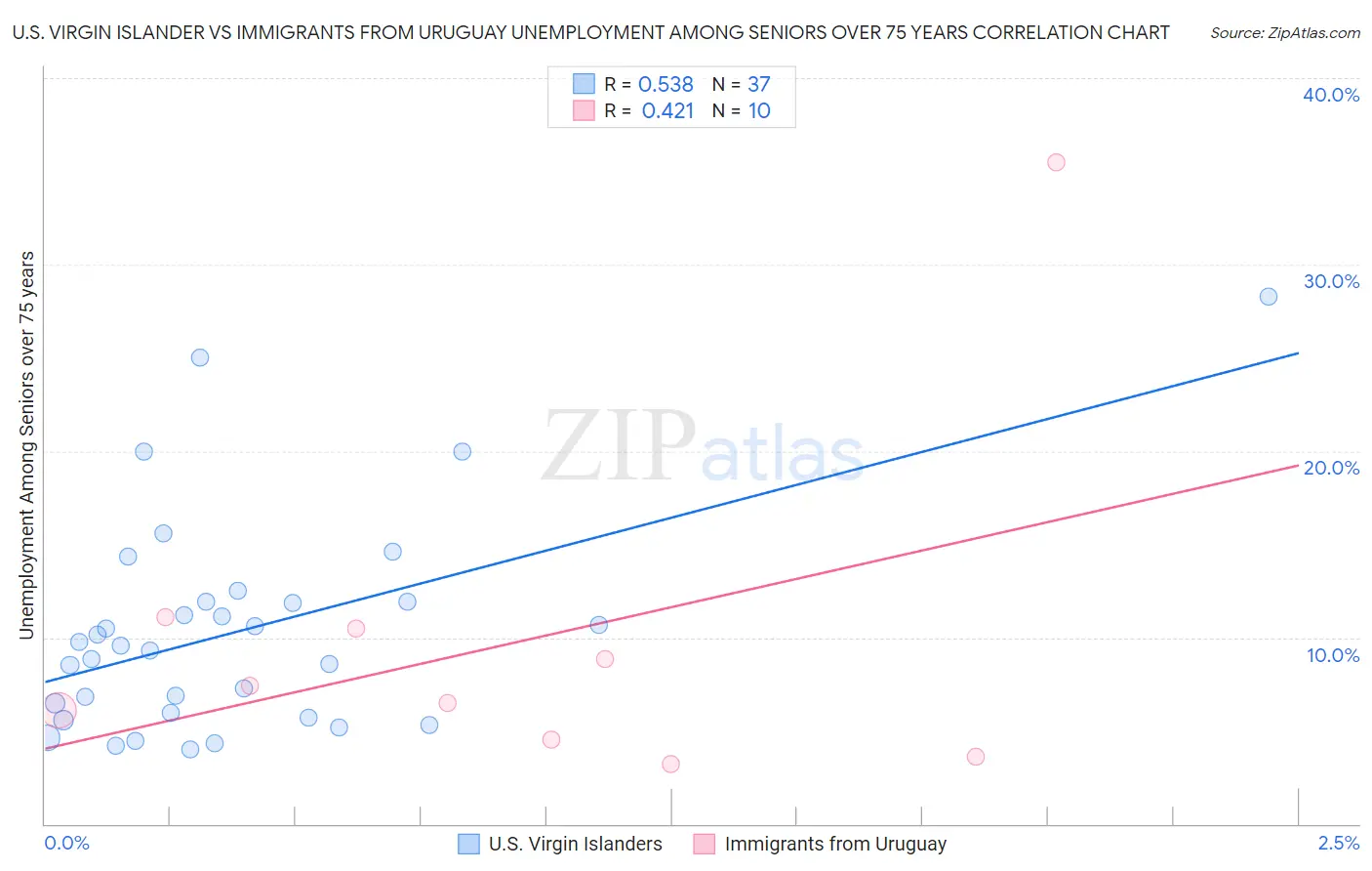 U.S. Virgin Islander vs Immigrants from Uruguay Unemployment Among Seniors over 75 years