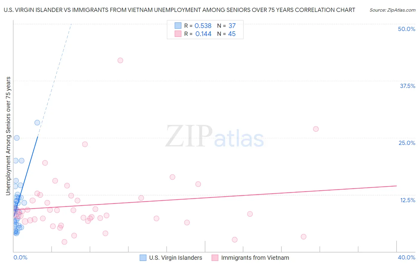 U.S. Virgin Islander vs Immigrants from Vietnam Unemployment Among Seniors over 75 years