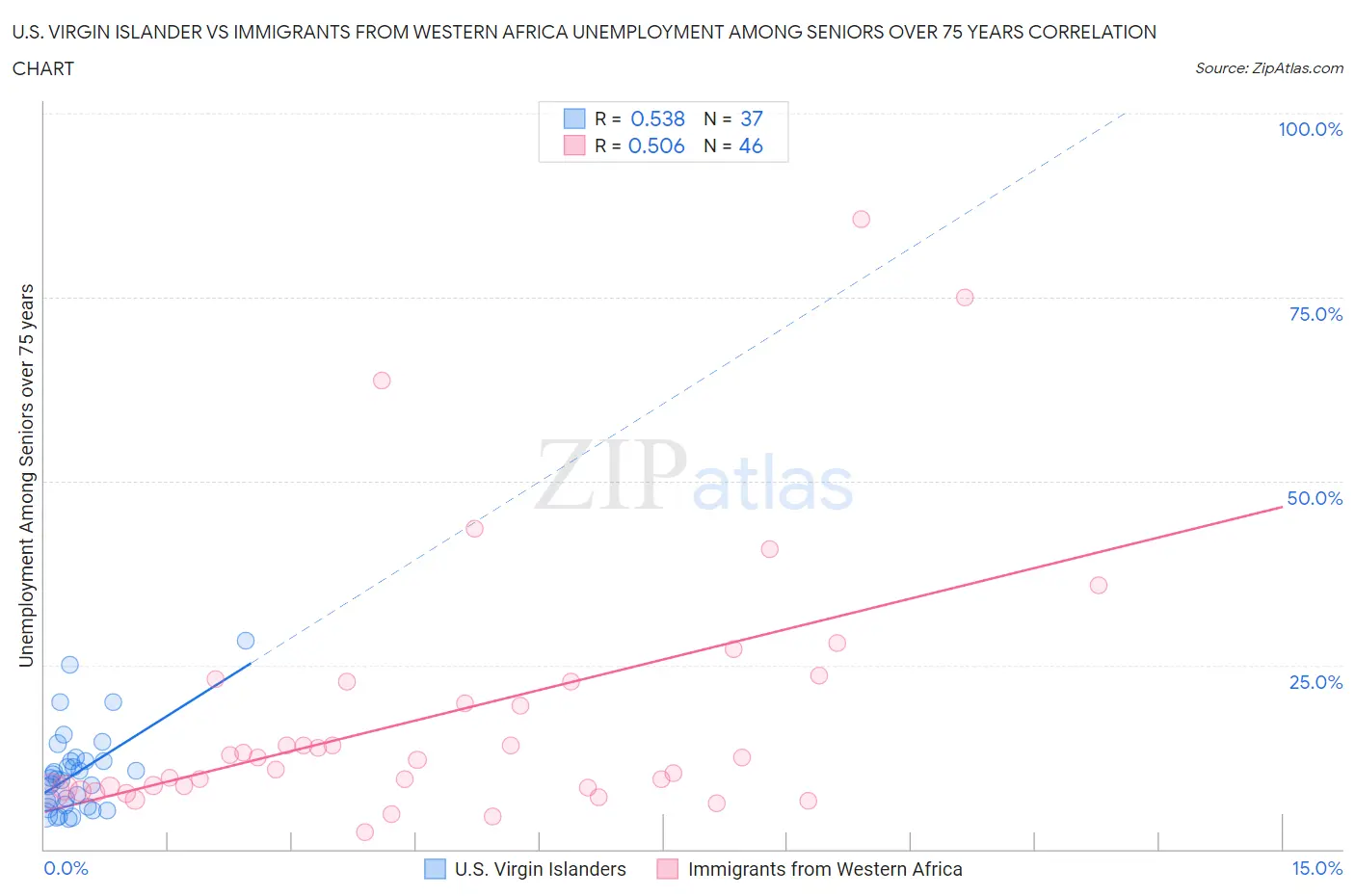 U.S. Virgin Islander vs Immigrants from Western Africa Unemployment Among Seniors over 75 years