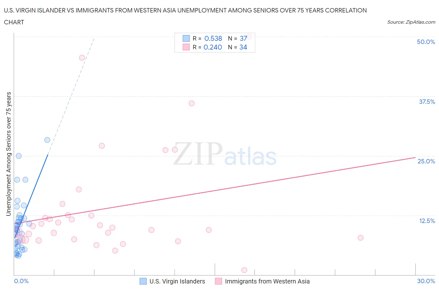 U.S. Virgin Islander vs Immigrants from Western Asia Unemployment Among Seniors over 75 years