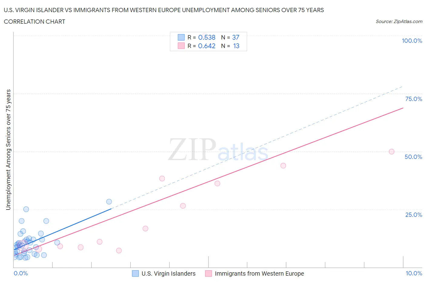 U.S. Virgin Islander vs Immigrants from Western Europe Unemployment Among Seniors over 75 years