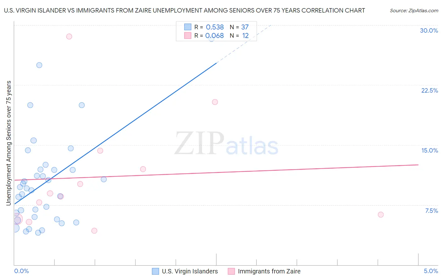 U.S. Virgin Islander vs Immigrants from Zaire Unemployment Among Seniors over 75 years