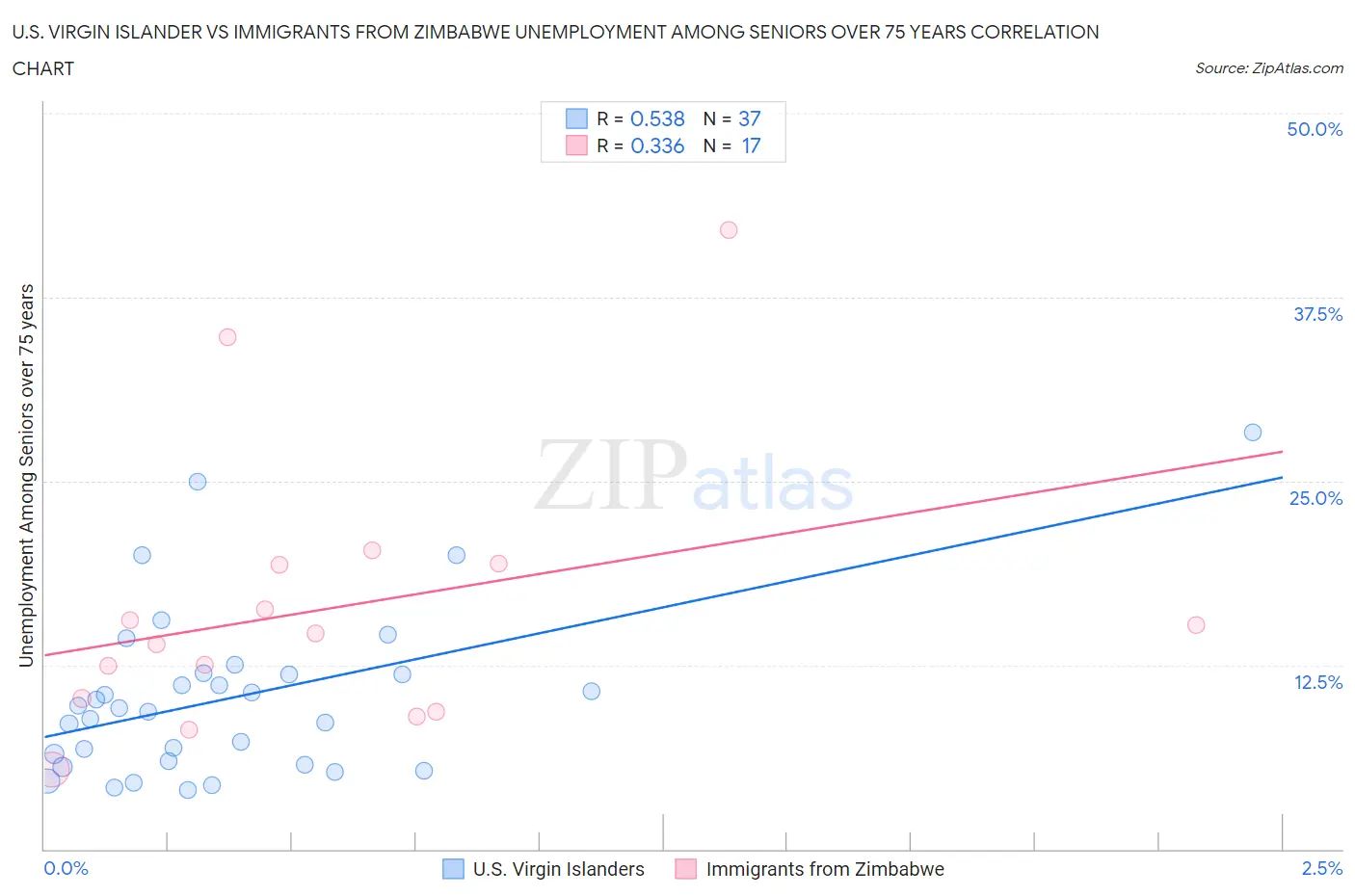 U.S. Virgin Islander vs Immigrants from Zimbabwe Unemployment Among Seniors over 75 years