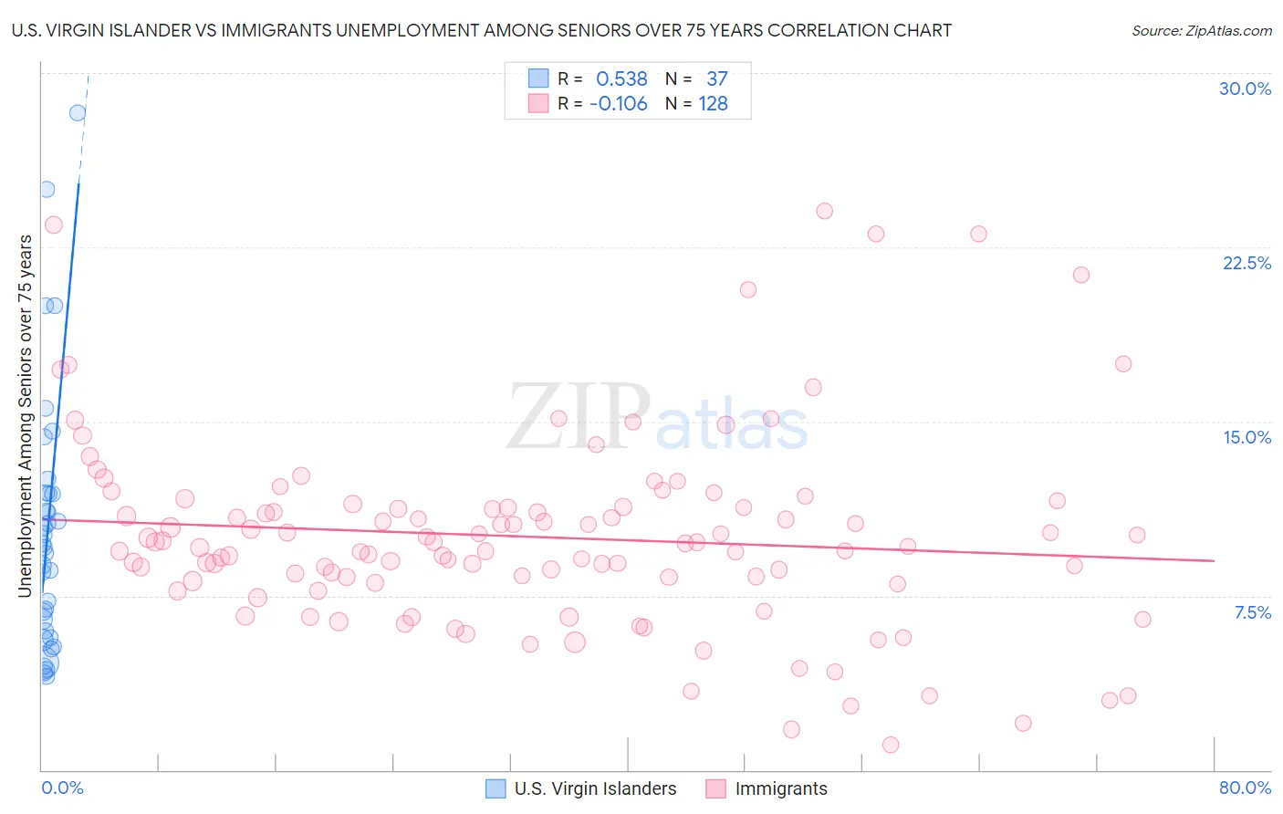 U.S. Virgin Islander vs Immigrants Unemployment Among Seniors over 75 years