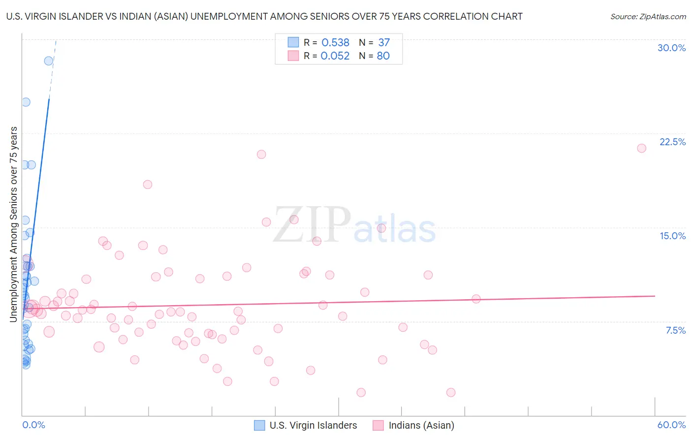 U.S. Virgin Islander vs Indian (Asian) Unemployment Among Seniors over 75 years