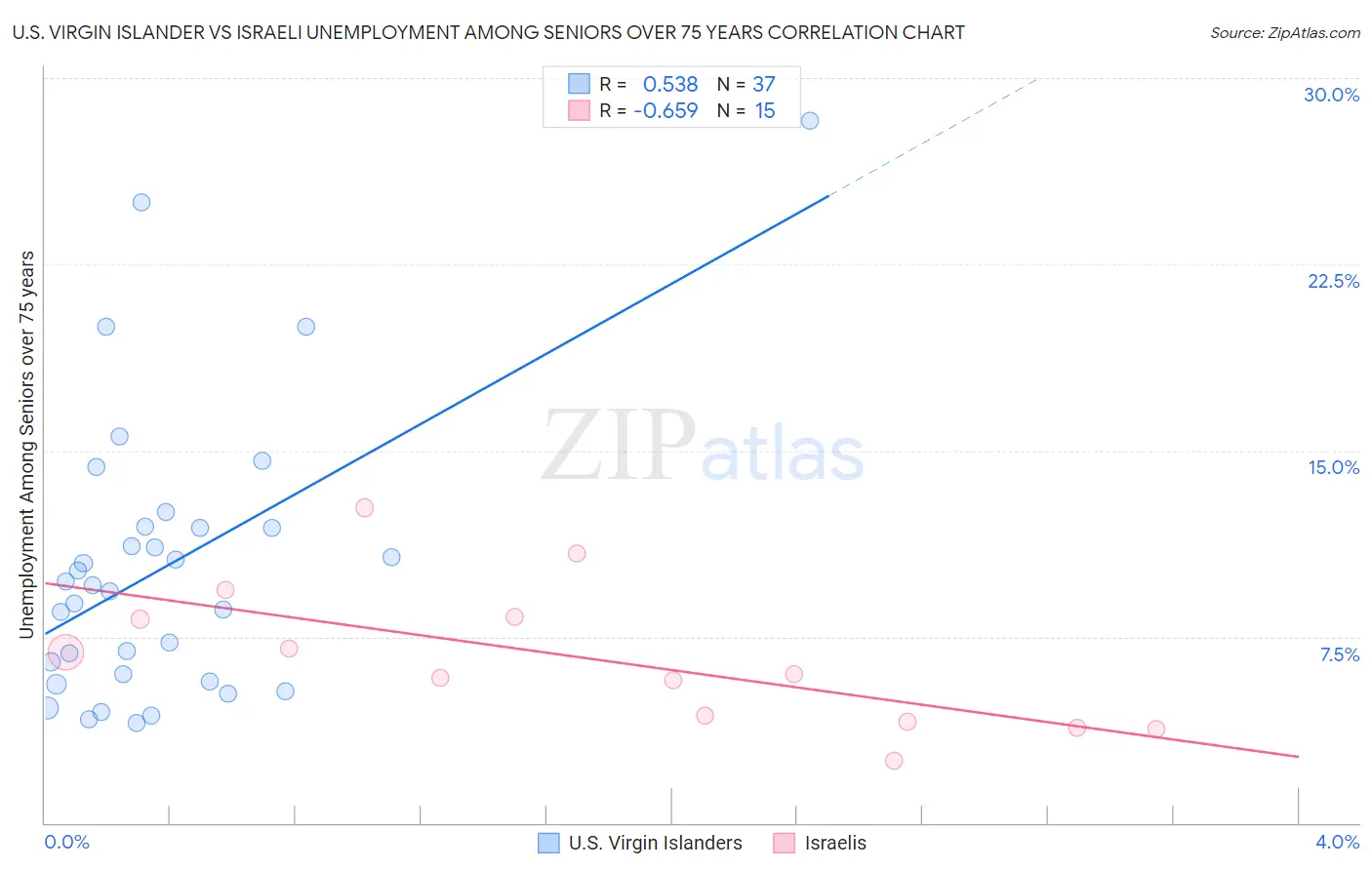 U.S. Virgin Islander vs Israeli Unemployment Among Seniors over 75 years