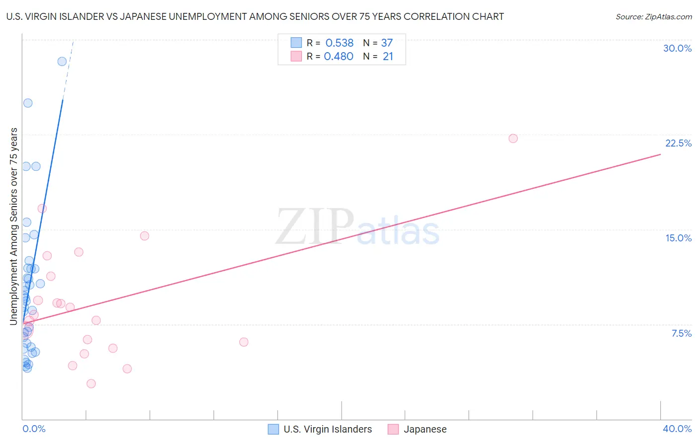 U.S. Virgin Islander vs Japanese Unemployment Among Seniors over 75 years