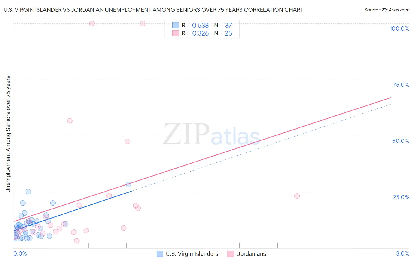 U.S. Virgin Islander vs Jordanian Unemployment Among Seniors over 75 years