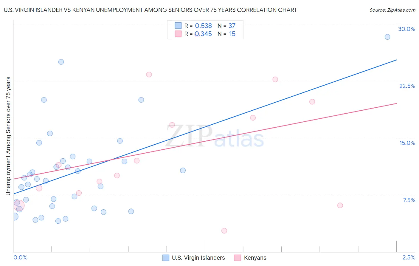 U.S. Virgin Islander vs Kenyan Unemployment Among Seniors over 75 years