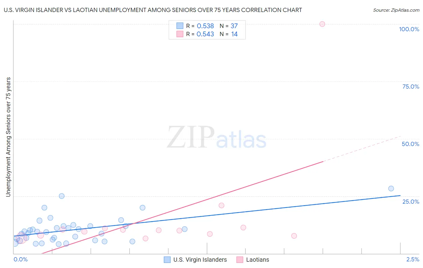 U.S. Virgin Islander vs Laotian Unemployment Among Seniors over 75 years