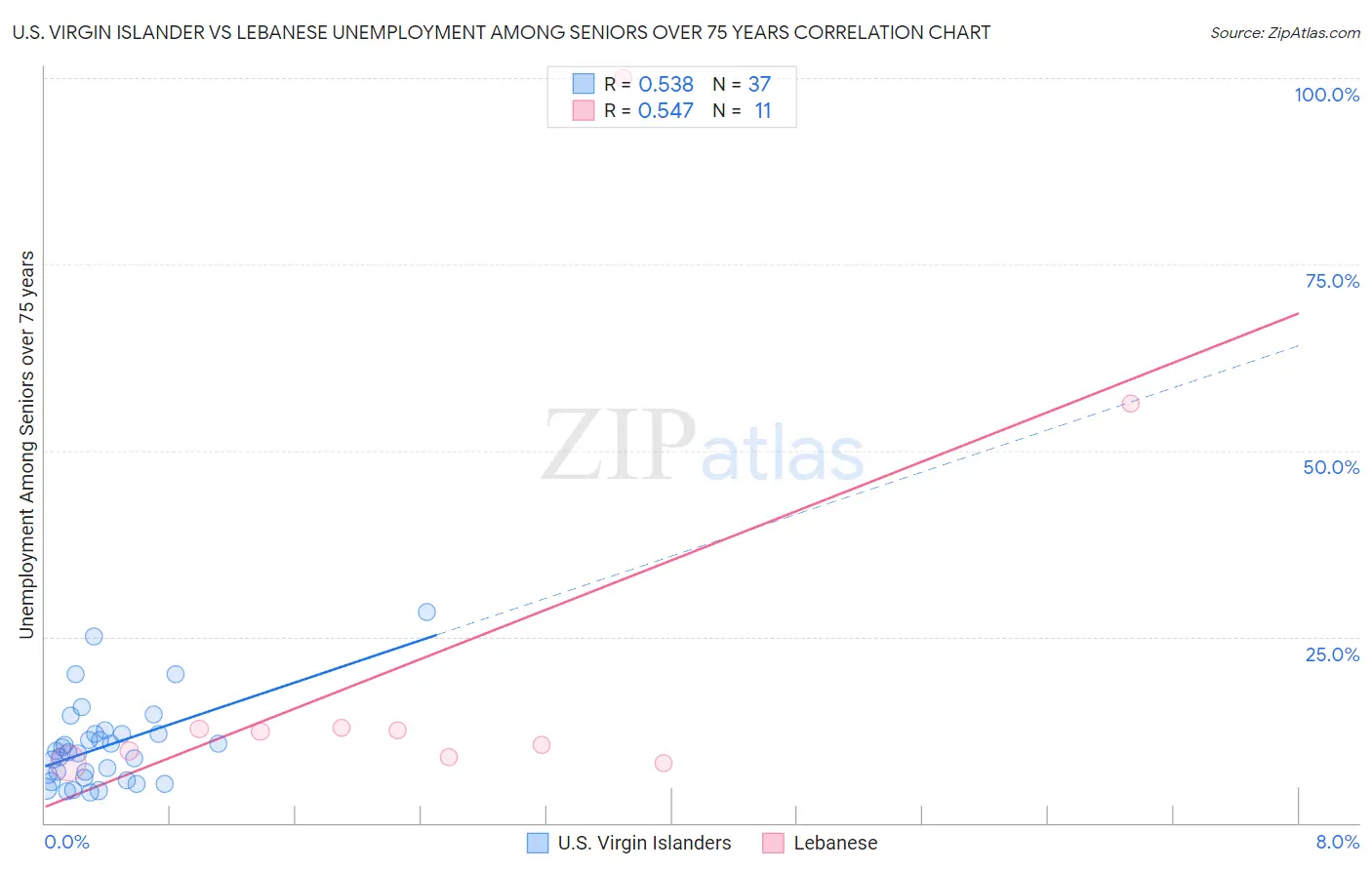 U.S. Virgin Islander vs Lebanese Unemployment Among Seniors over 75 years