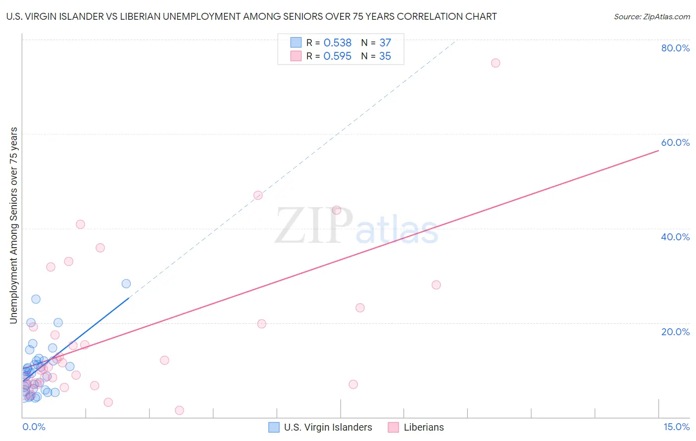 U.S. Virgin Islander vs Liberian Unemployment Among Seniors over 75 years