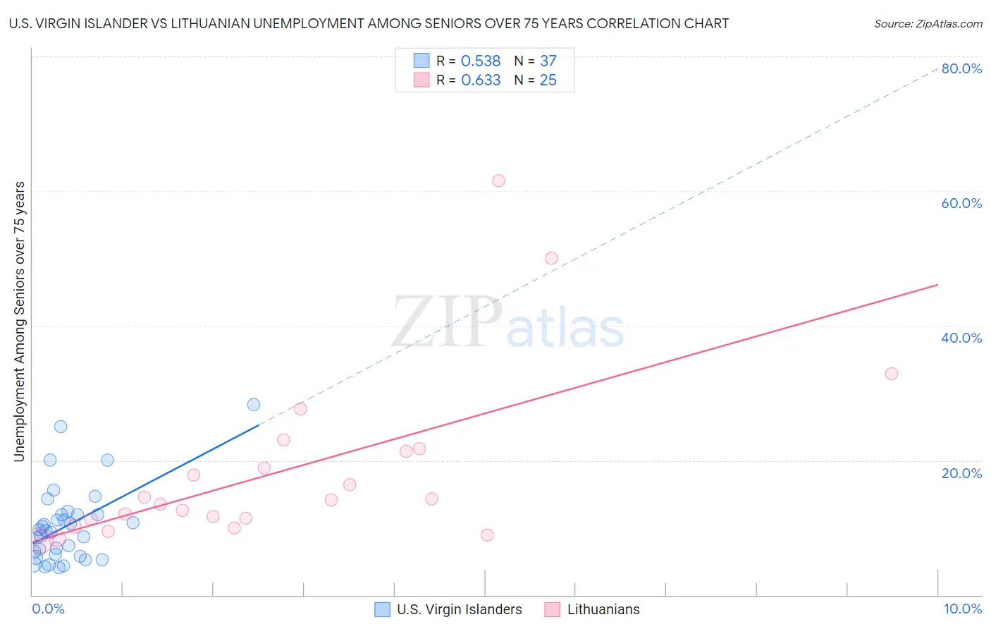 U.S. Virgin Islander vs Lithuanian Unemployment Among Seniors over 75 years