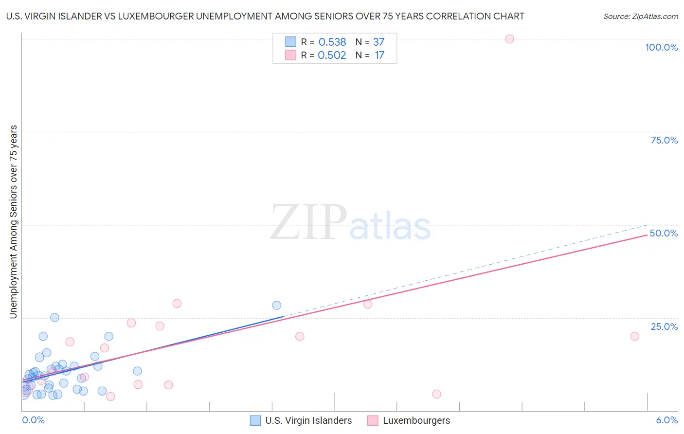 U.S. Virgin Islander vs Luxembourger Unemployment Among Seniors over 75 years