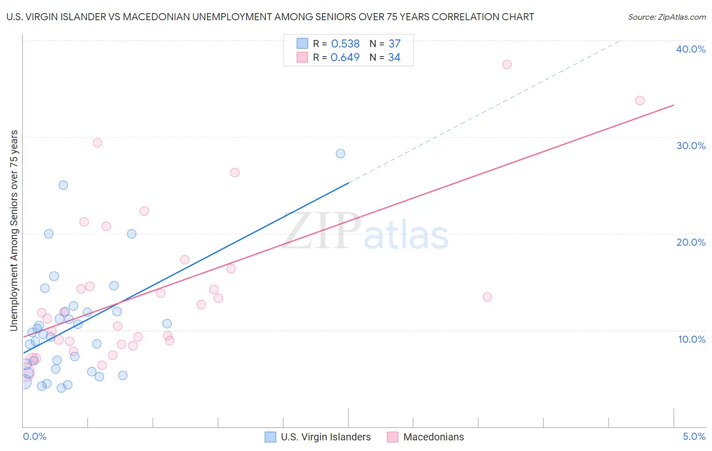 U.S. Virgin Islander vs Macedonian Unemployment Among Seniors over 75 years