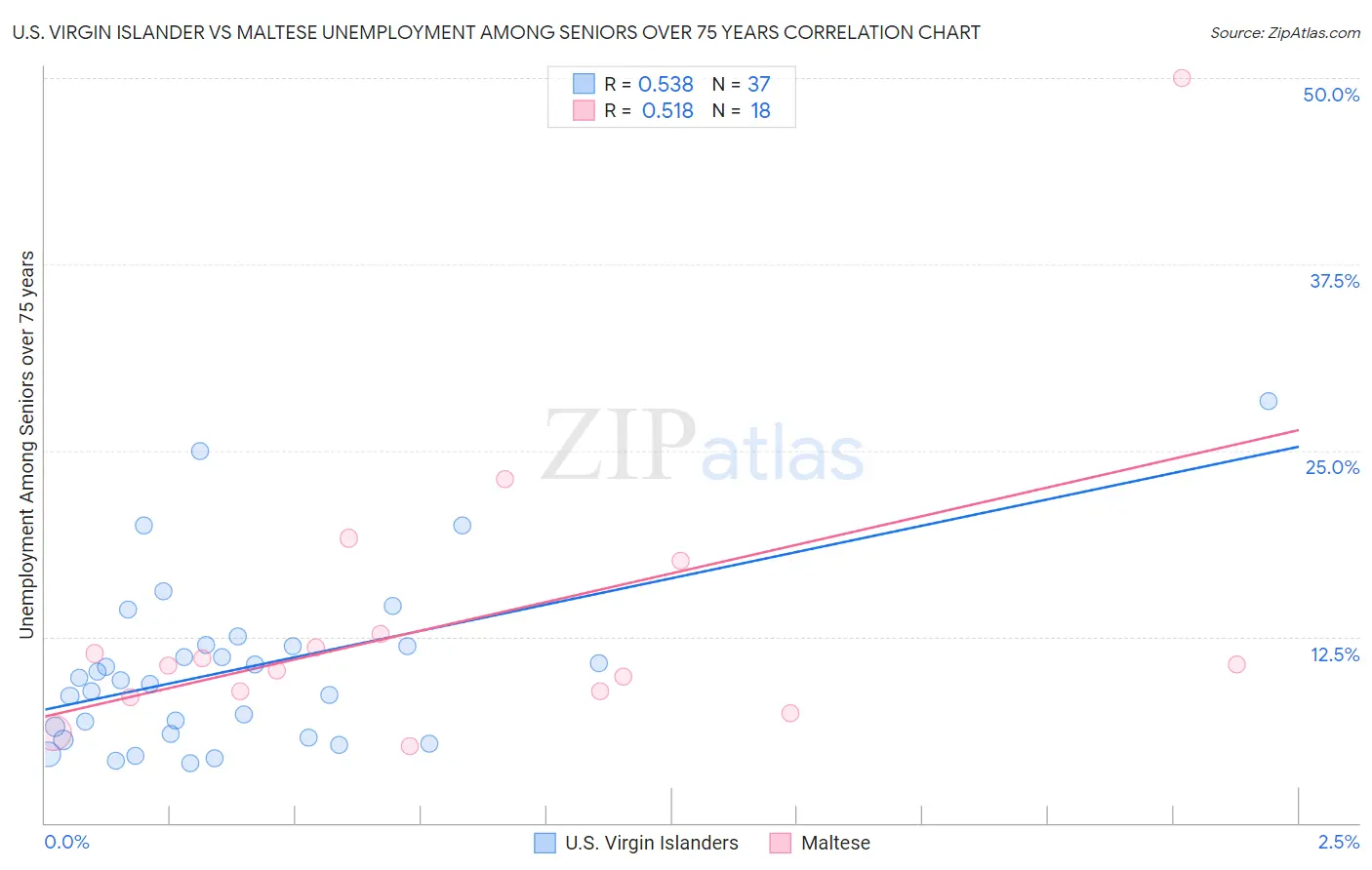 U.S. Virgin Islander vs Maltese Unemployment Among Seniors over 75 years