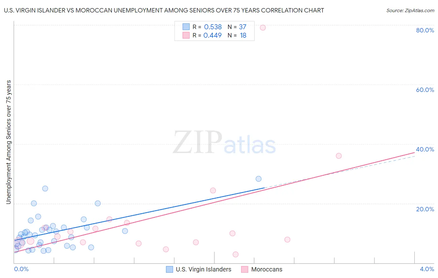 U.S. Virgin Islander vs Moroccan Unemployment Among Seniors over 75 years