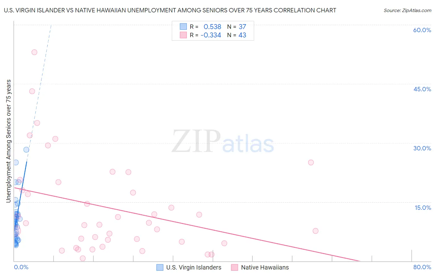 U.S. Virgin Islander vs Native Hawaiian Unemployment Among Seniors over 75 years