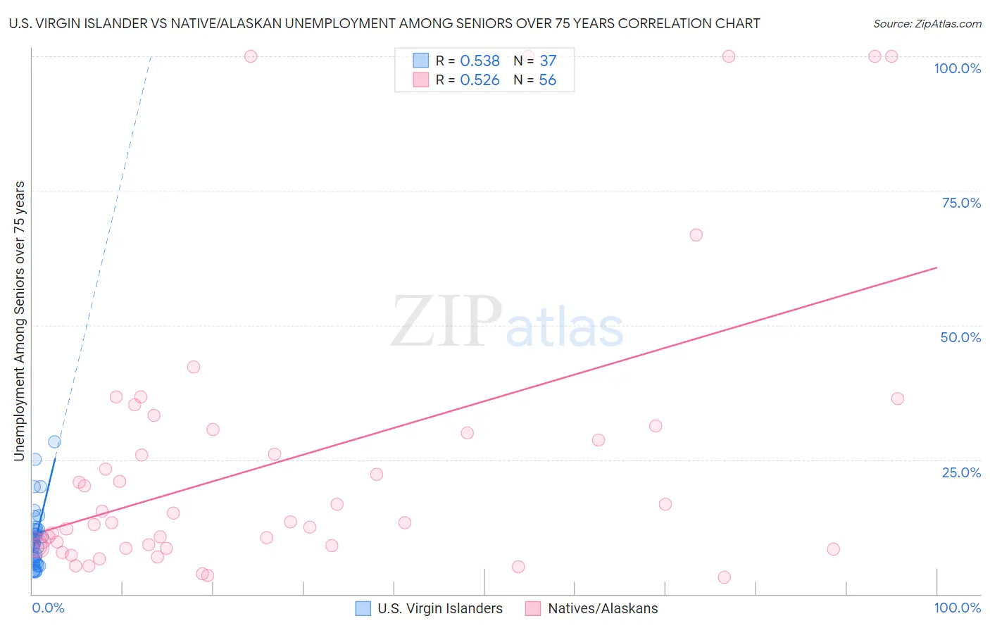 U.S. Virgin Islander vs Native/Alaskan Unemployment Among Seniors over 75 years