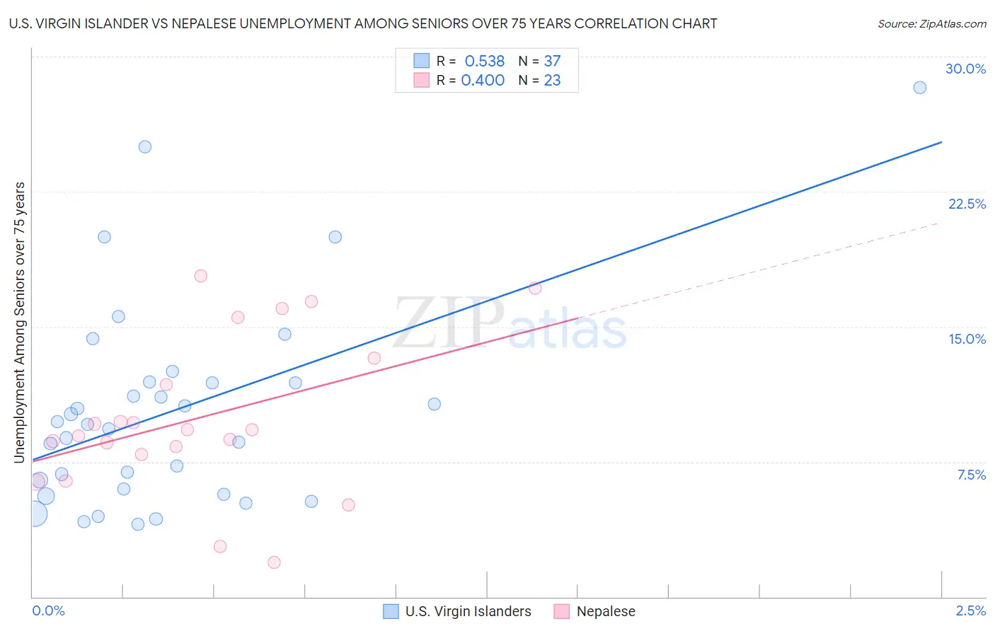 U.S. Virgin Islander vs Nepalese Unemployment Among Seniors over 75 years