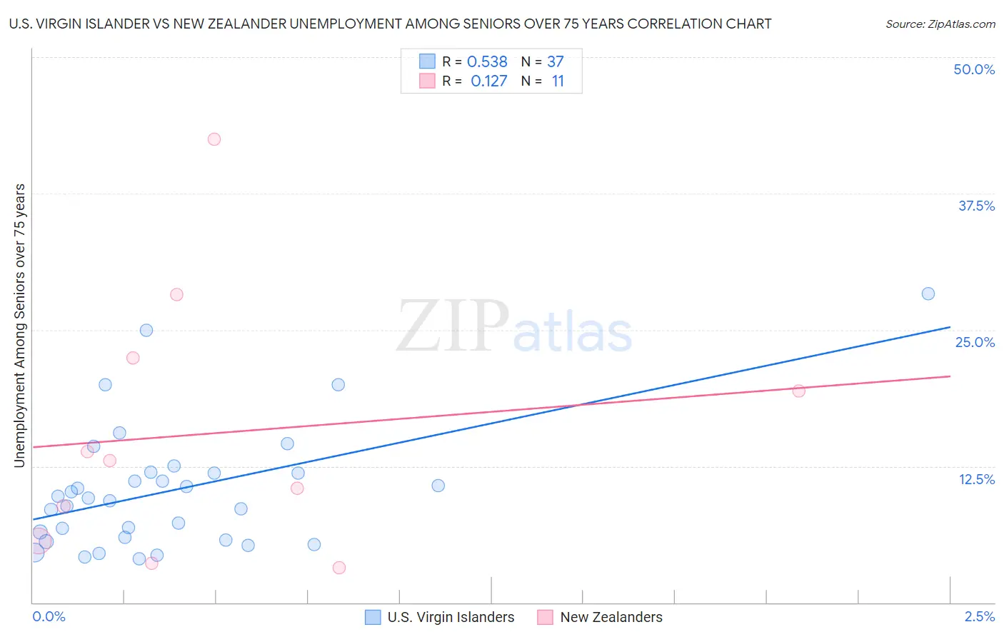 U.S. Virgin Islander vs New Zealander Unemployment Among Seniors over 75 years