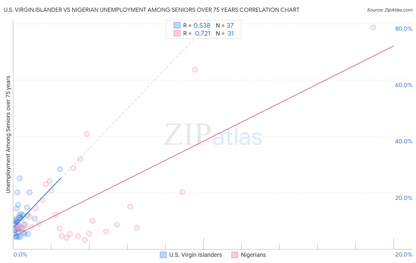 U.S. Virgin Islander vs Nigerian Unemployment Among Seniors over 75 years