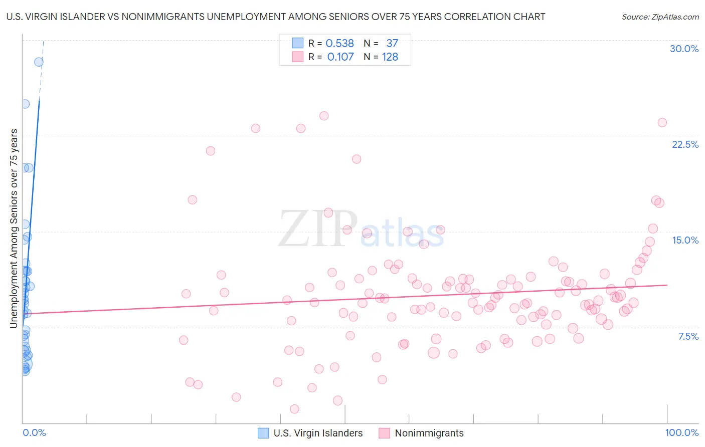 U.S. Virgin Islander vs Nonimmigrants Unemployment Among Seniors over 75 years