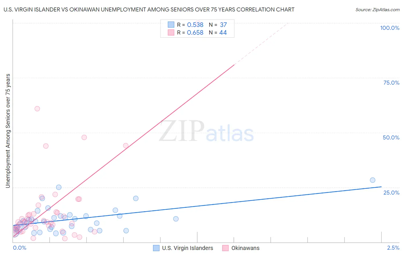 U.S. Virgin Islander vs Okinawan Unemployment Among Seniors over 75 years