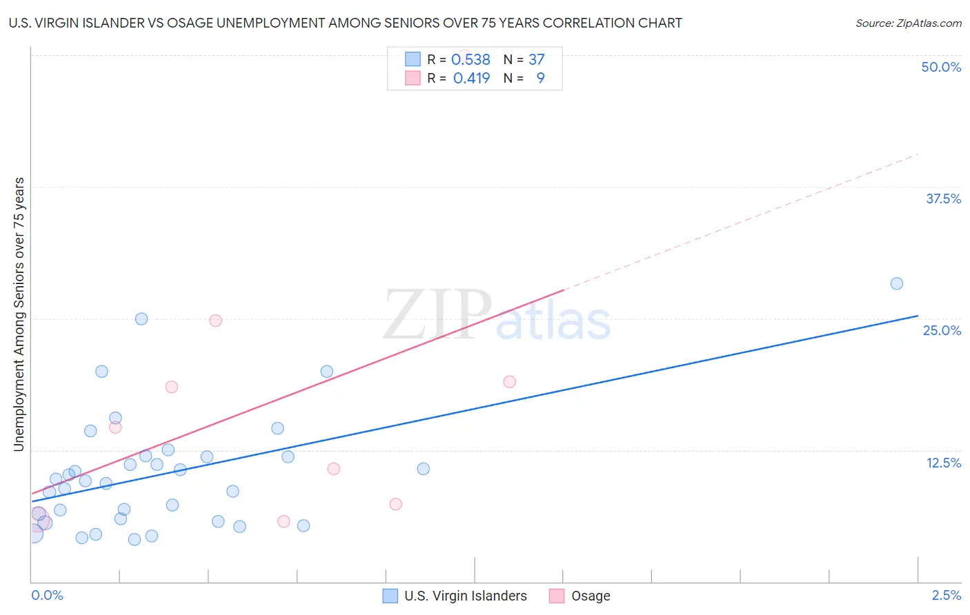 U.S. Virgin Islander vs Osage Unemployment Among Seniors over 75 years