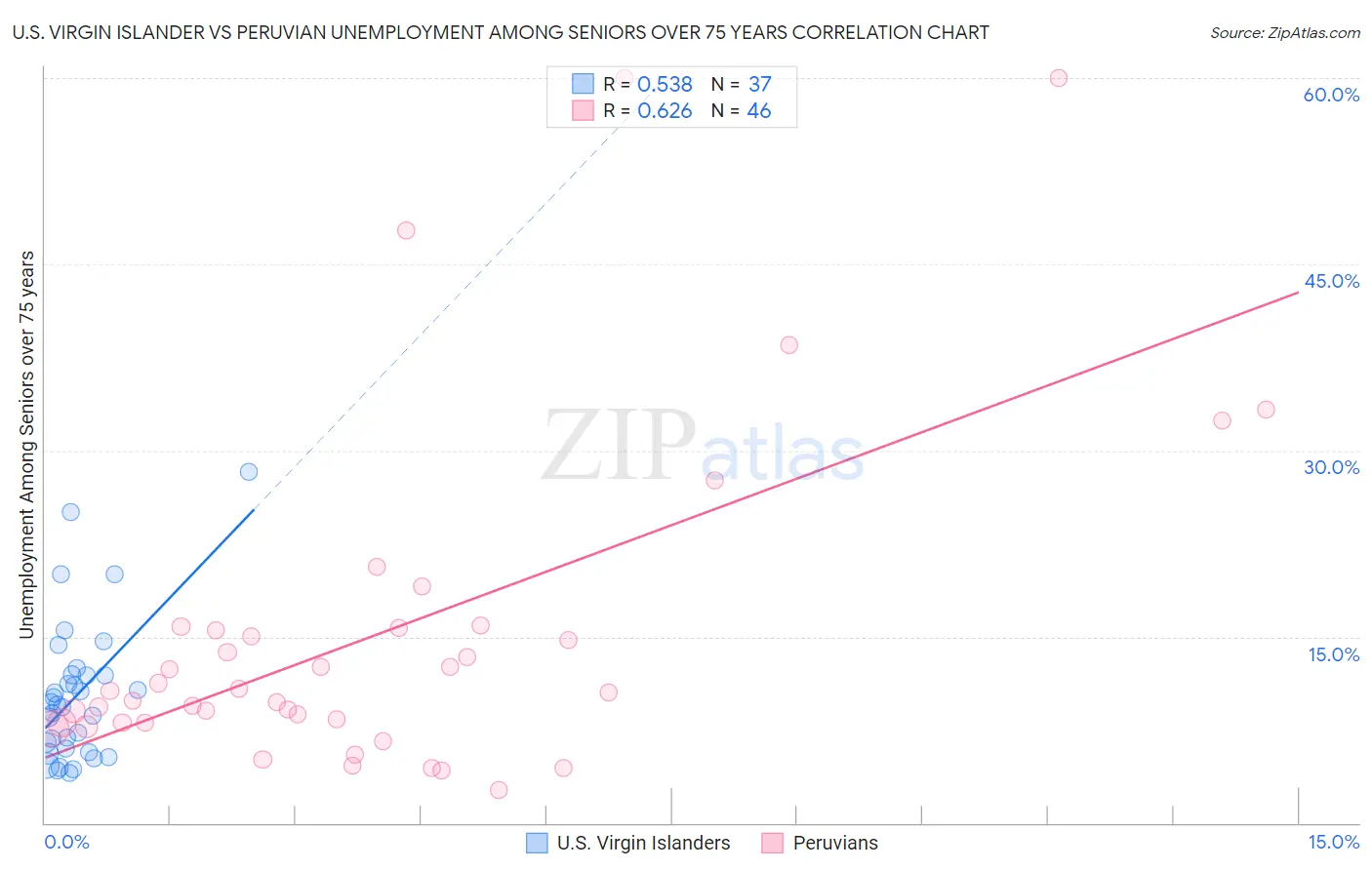 U.S. Virgin Islander vs Peruvian Unemployment Among Seniors over 75 years