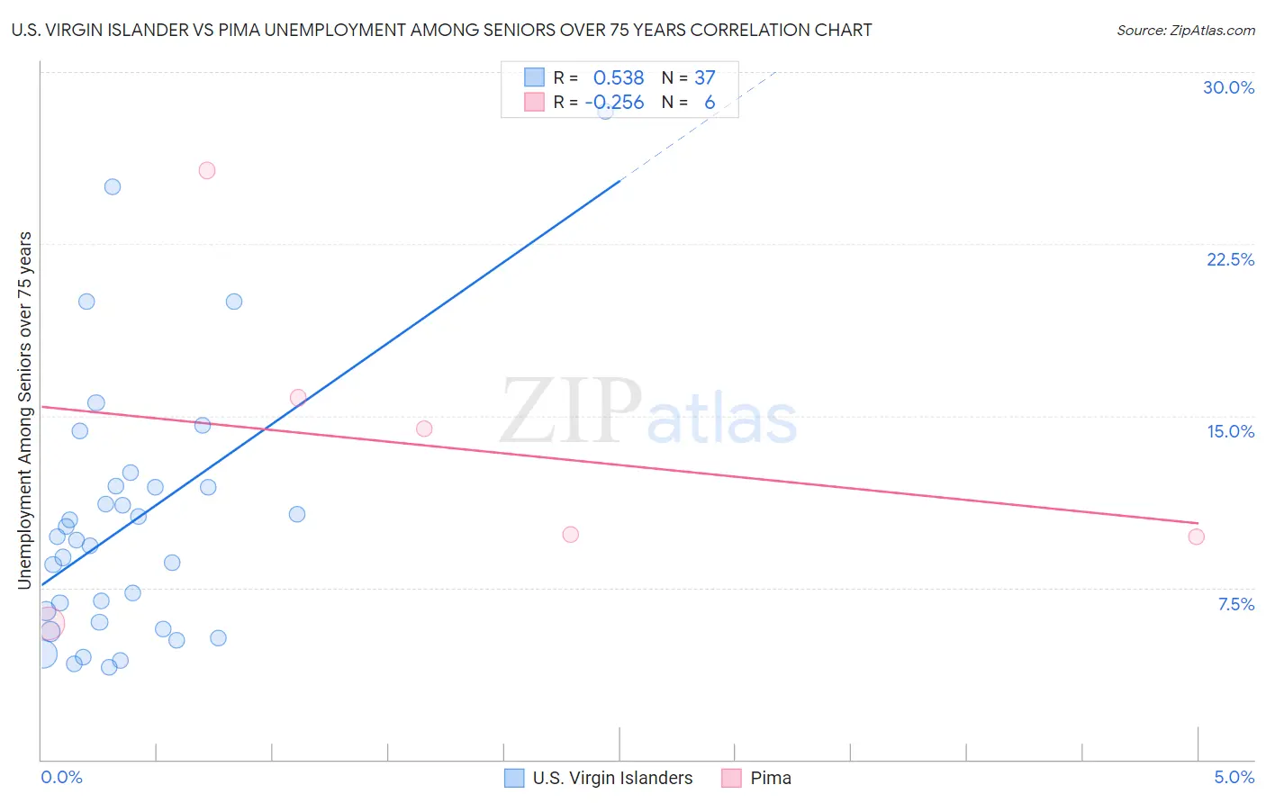 U.S. Virgin Islander vs Pima Unemployment Among Seniors over 75 years