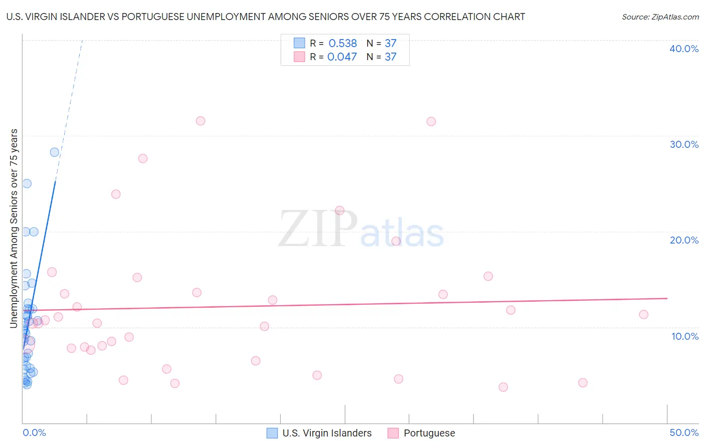 U.S. Virgin Islander vs Portuguese Unemployment Among Seniors over 75 years