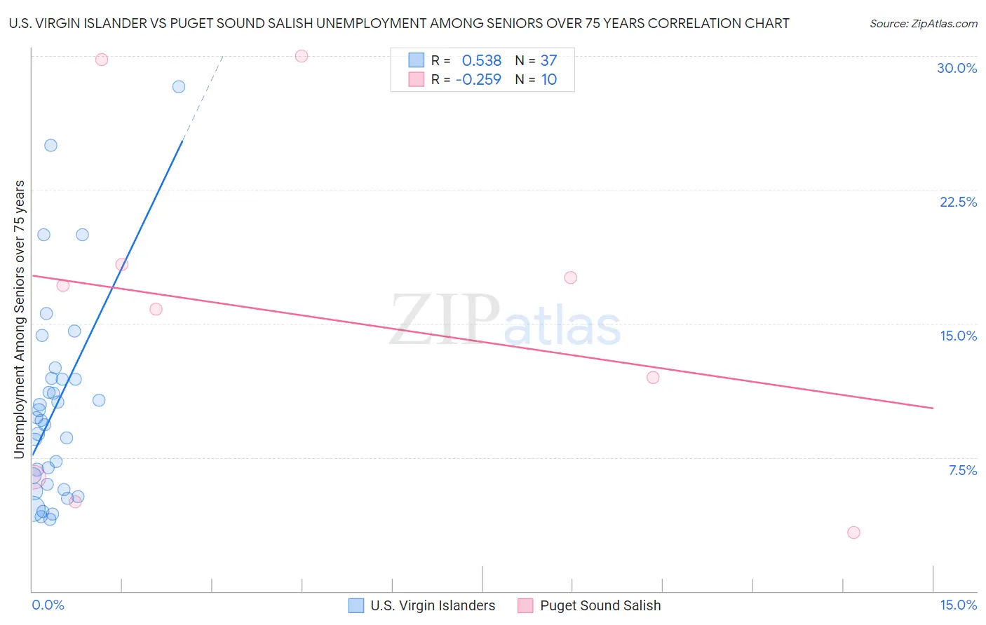 U.S. Virgin Islander vs Puget Sound Salish Unemployment Among Seniors over 75 years