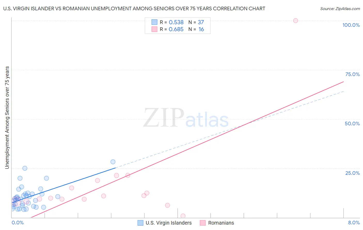 U.S. Virgin Islander vs Romanian Unemployment Among Seniors over 75 years