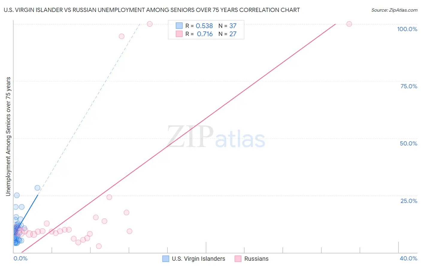 U.S. Virgin Islander vs Russian Unemployment Among Seniors over 75 years