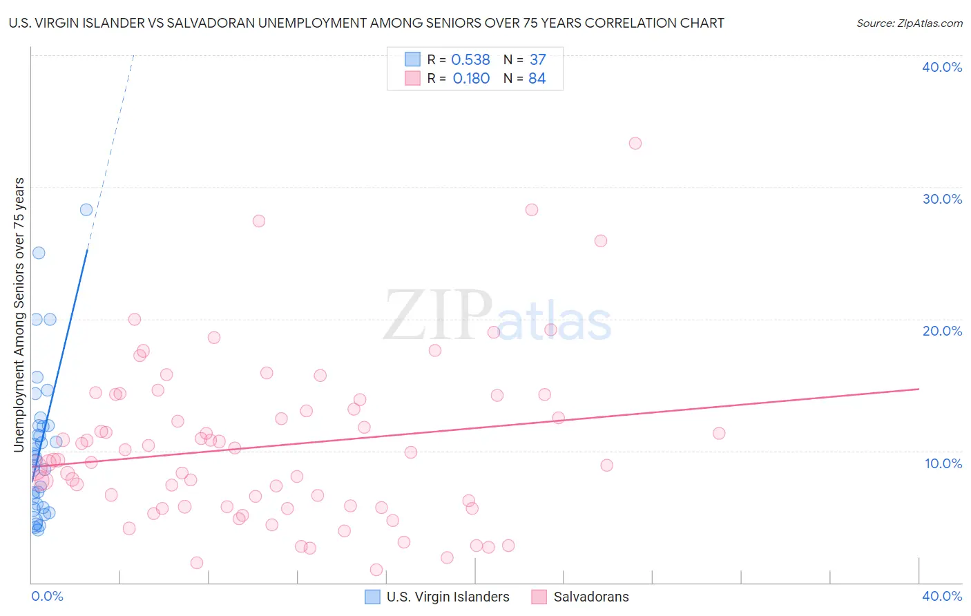 U.S. Virgin Islander vs Salvadoran Unemployment Among Seniors over 75 years