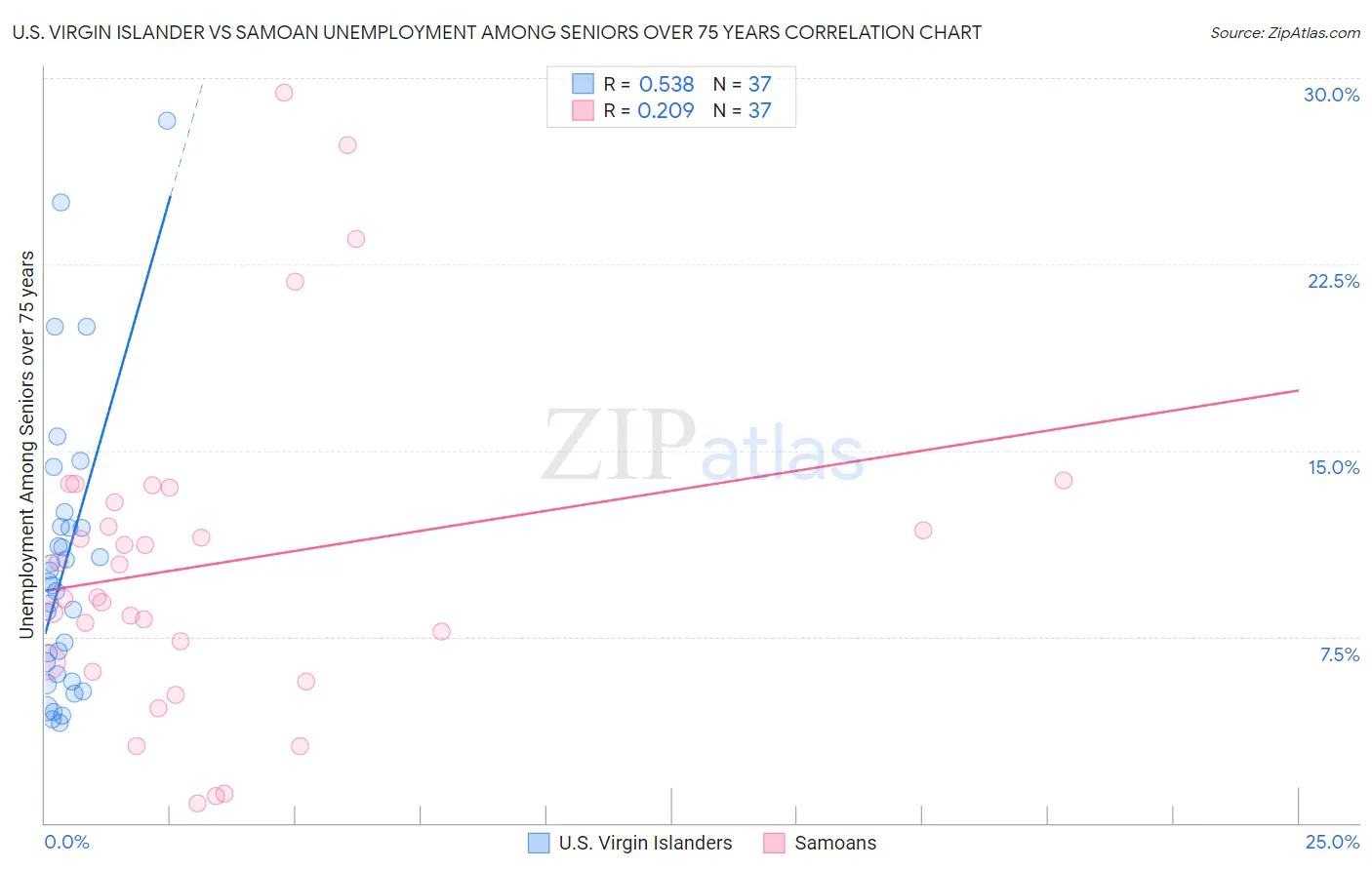 U.S. Virgin Islander vs Samoan Unemployment Among Seniors over 75 years