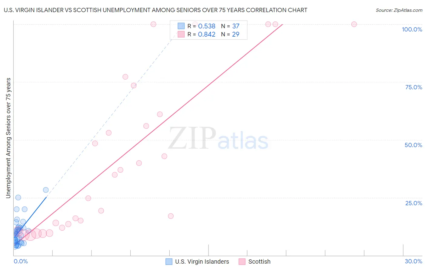 U.S. Virgin Islander vs Scottish Unemployment Among Seniors over 75 years