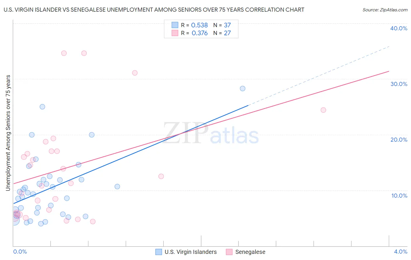 U.S. Virgin Islander vs Senegalese Unemployment Among Seniors over 75 years