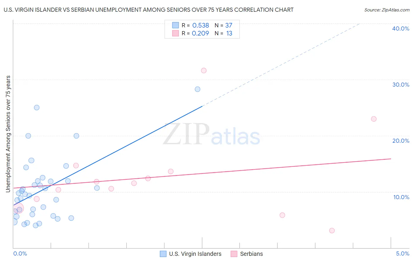 U.S. Virgin Islander vs Serbian Unemployment Among Seniors over 75 years