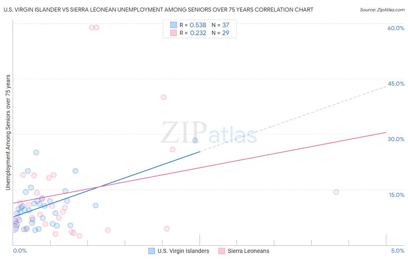 U.S. Virgin Islander vs Sierra Leonean Unemployment Among Seniors over 75 years